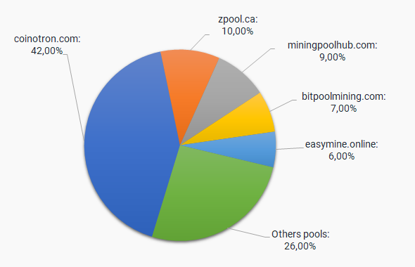 Benchmarks mining Vertcoin (VTC) - cryptolove.fun