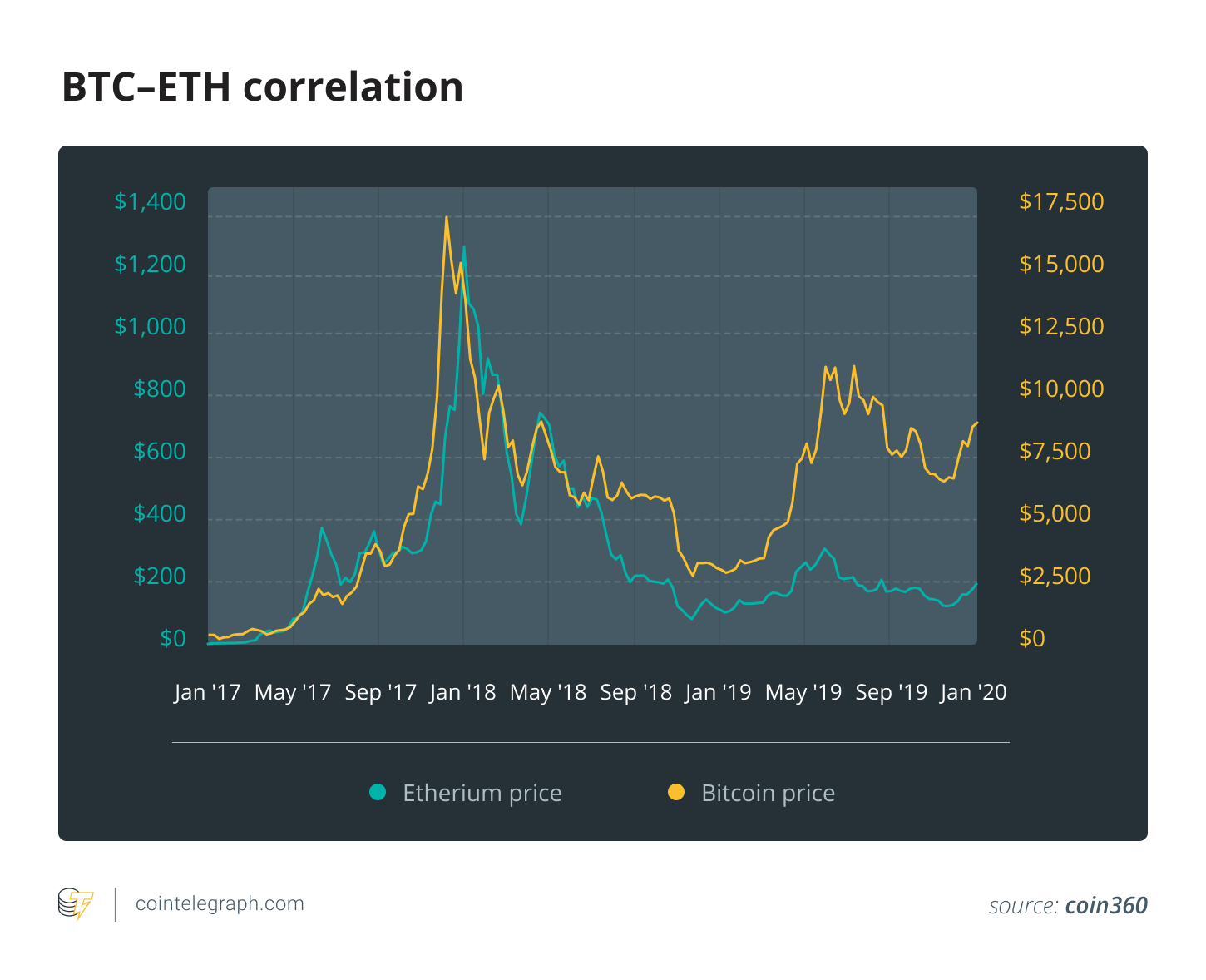 Calculate ETH to BTC live today (ETH-BTC) | CoinMarketCap