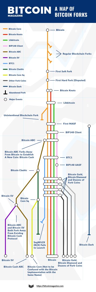 Bitcoin fork discussions surface amid network congestion issues