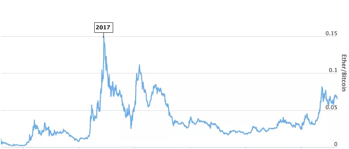 Calculate ETH to BTC live today (ETH-BTC) | CoinMarketCap