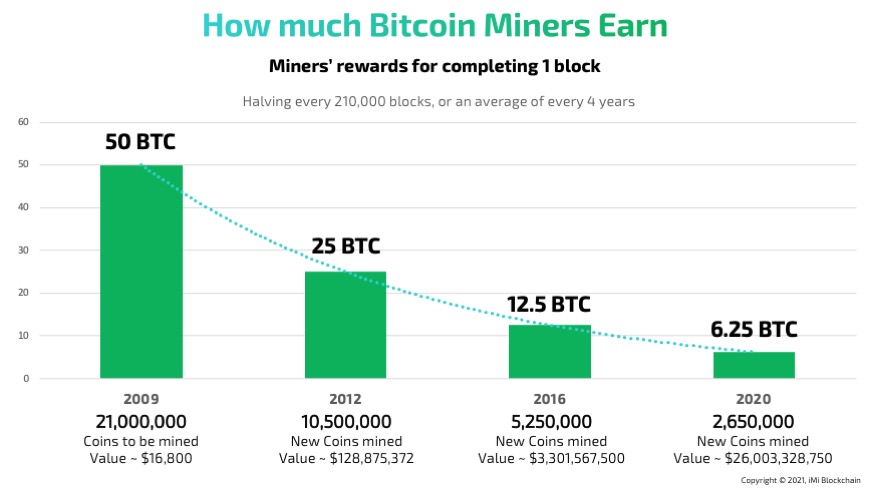 Bitcoin Mining: What Is It And How Does It Work? | Bankrate