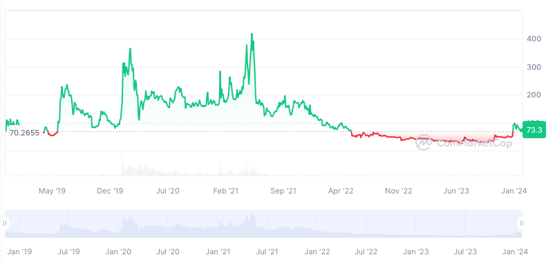 Why Is Bitcoin SV (BSV) Price Soaring Today?