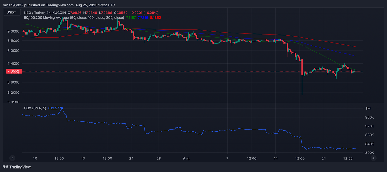 NEO Price Today - NEO Price Chart & Market Cap | CoinCodex