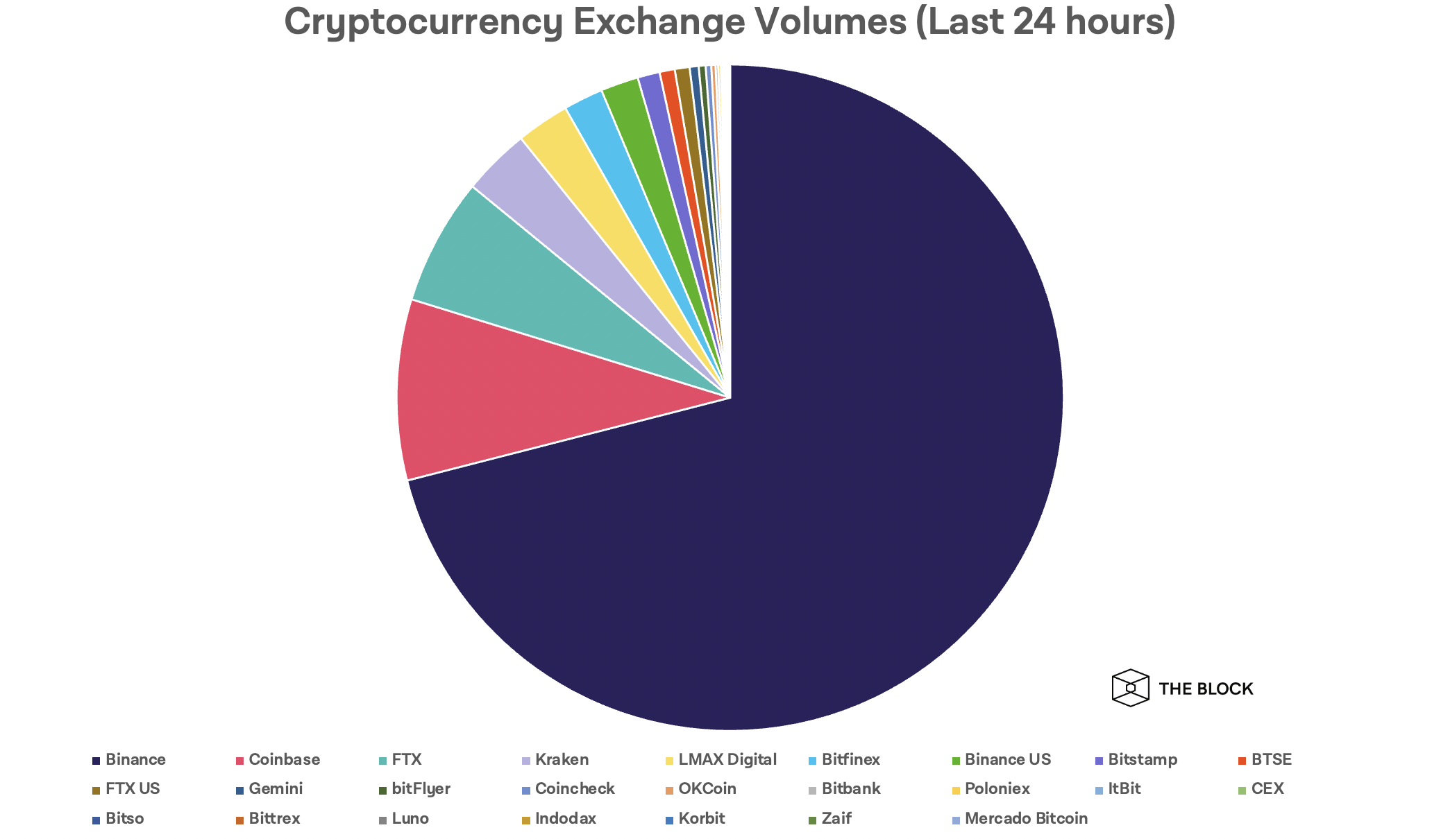 Crypto trading volume per day | Statista