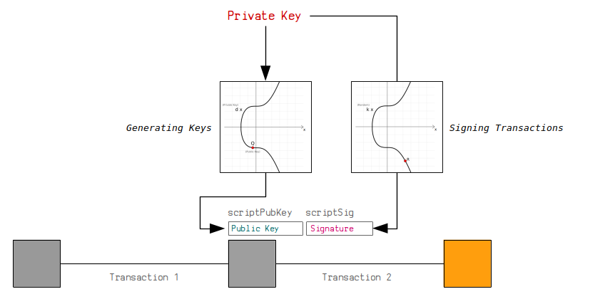 Create a Standard Transaction in Bitcoin—Wolfram Language Documentation