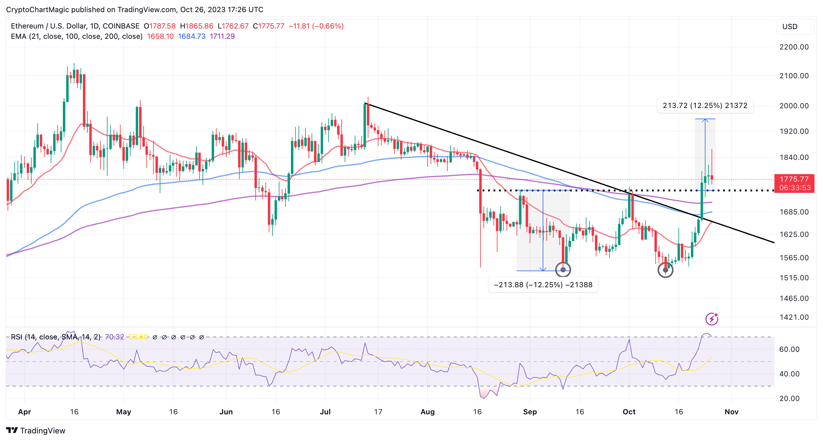 Ethereum Price Prediction for Tomorrow, Week, Month, Year, & 