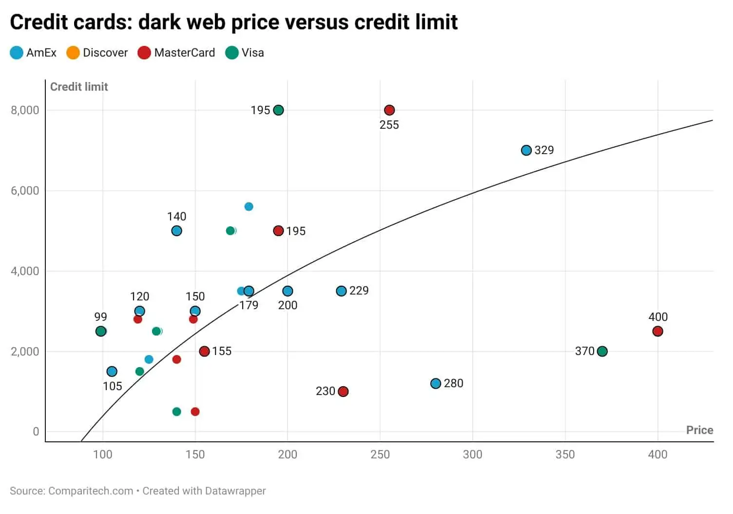 Dark web prices for stolen PayPal accounts and credit cards