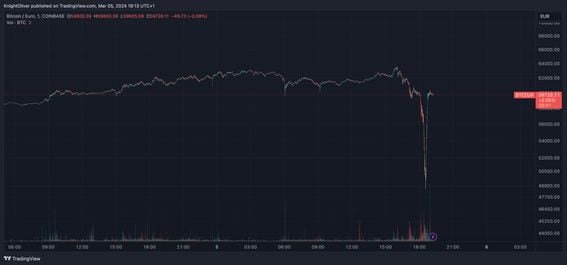 Bitcoin (BTC) and Euro (EUR) Year Exchange Rate History. Blockchain (Blockchain)