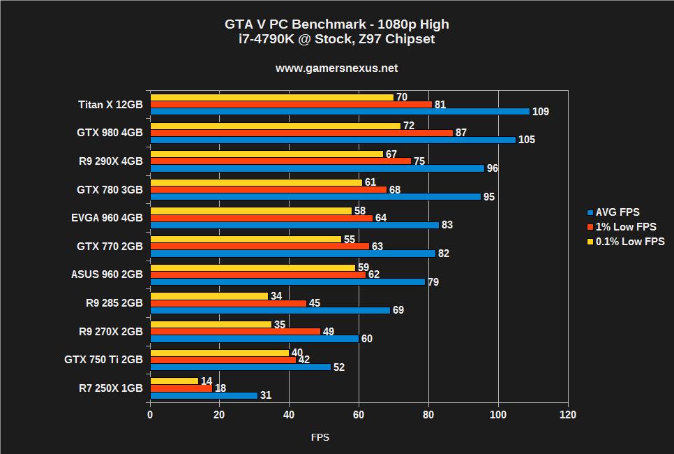 GTA V: How to Optimize Graphics Settings & Boost FPS | AVG