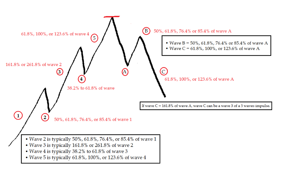 Understanding Fibonacci Ratios and Elliott Waves