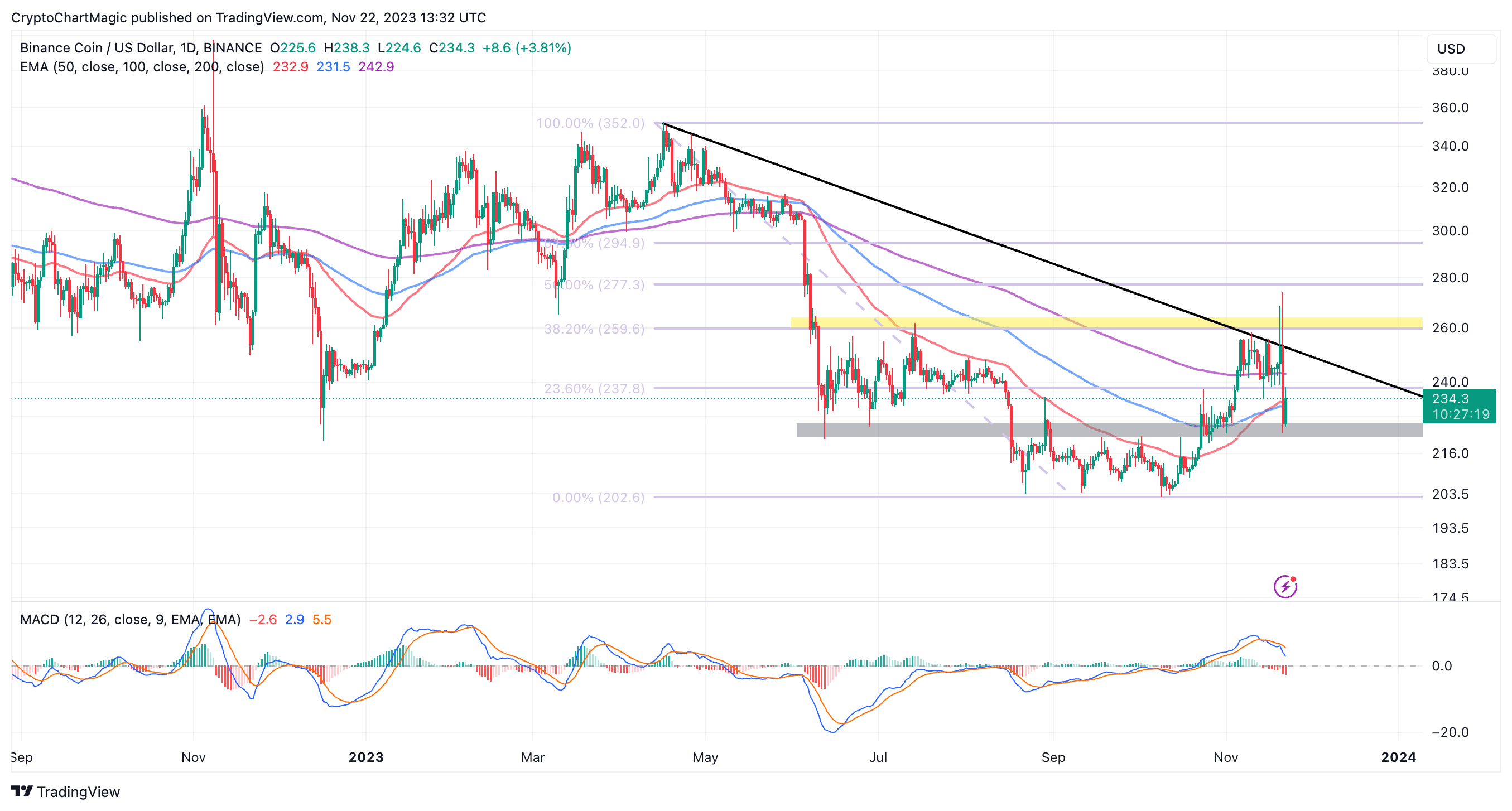 BNB USD (BNB-USD) Price, Value, News & History - Yahoo Finance