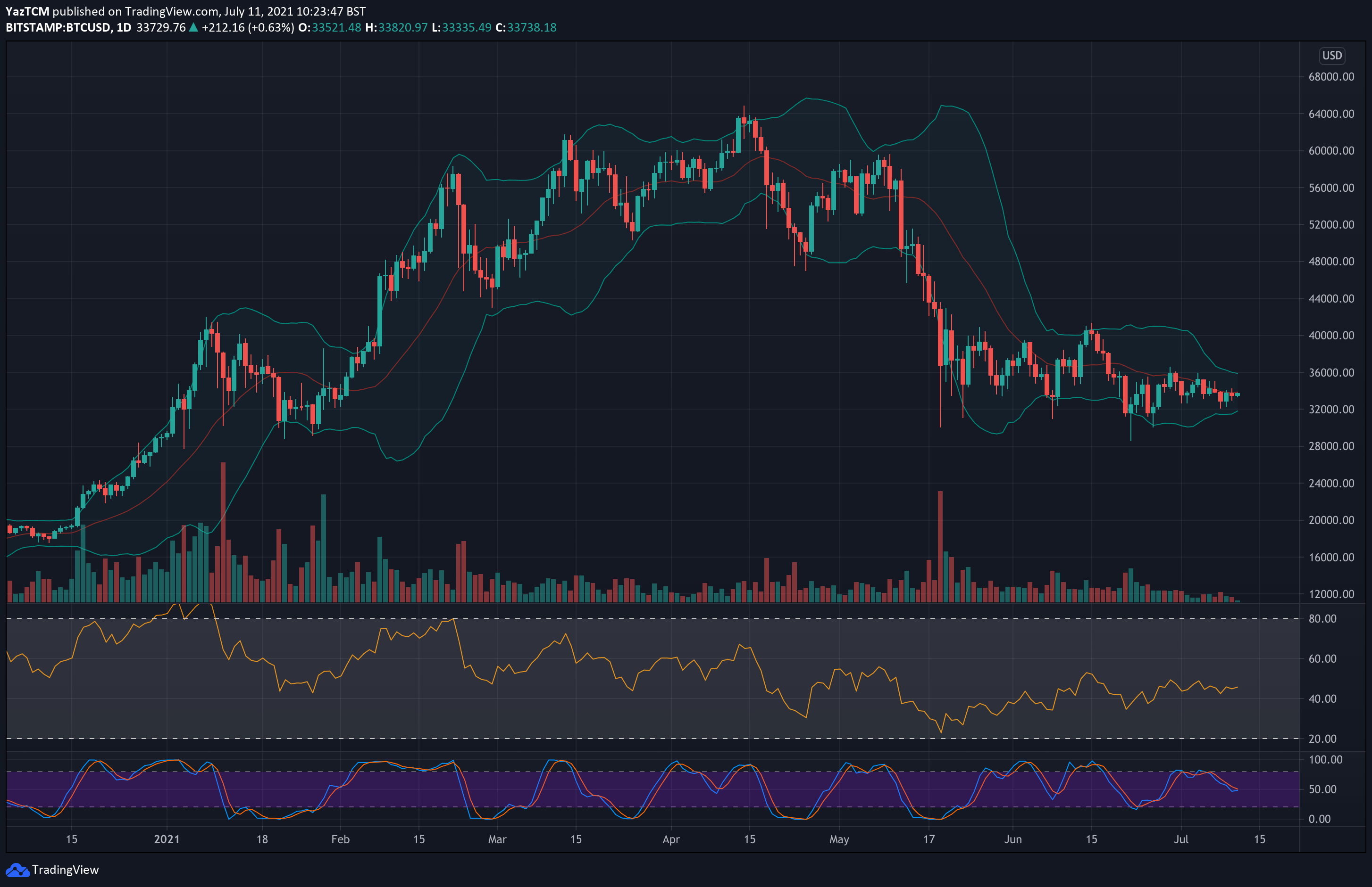 Bitcoin USD (BTC-USD) Price, Value, News & History - Yahoo Finance