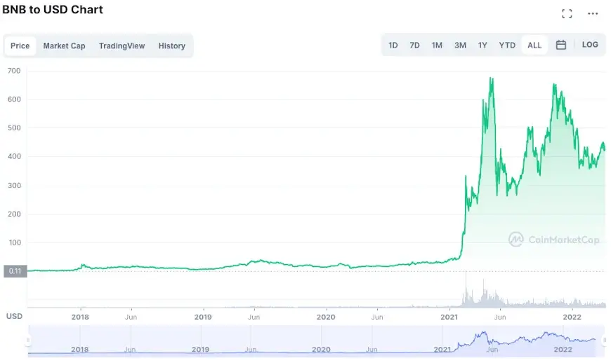 Best Crypto to Invest in Now: Top Cryptocurrencies of 