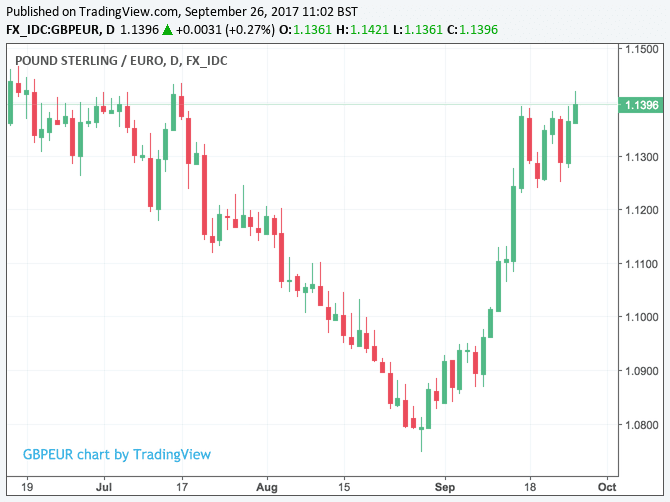 British Pound to Australian Dollar Exchange Rate Chart | Xe