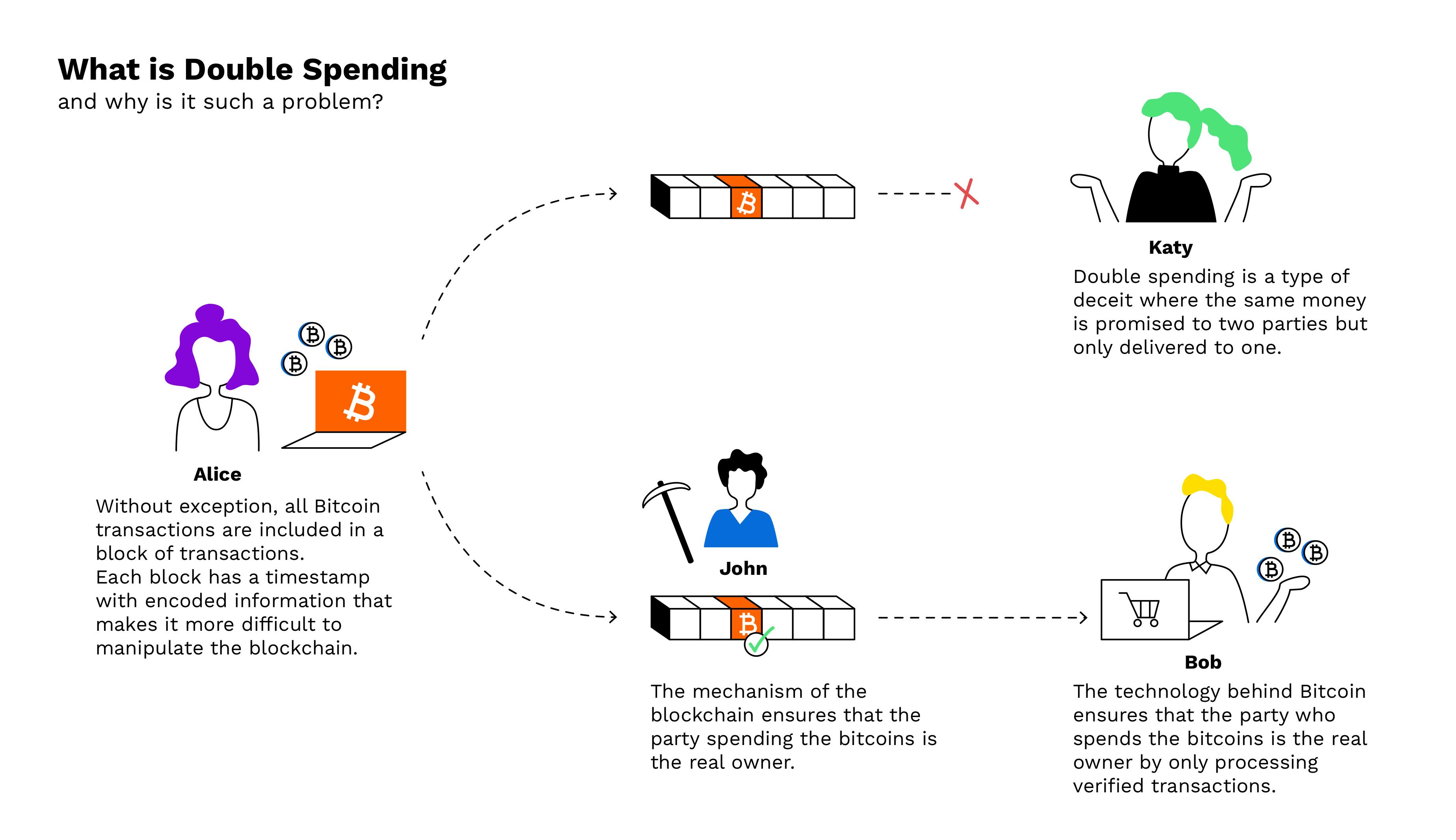 How does a block chain prevent double-spending of Bitcoins?