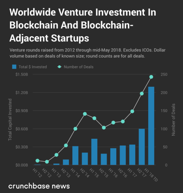 REPORT | Global Funding for Crypto and Blockchain Startups Fell 68% in – BitKE