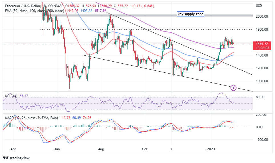 Ethereum (ETH) Price Prediction for March 15