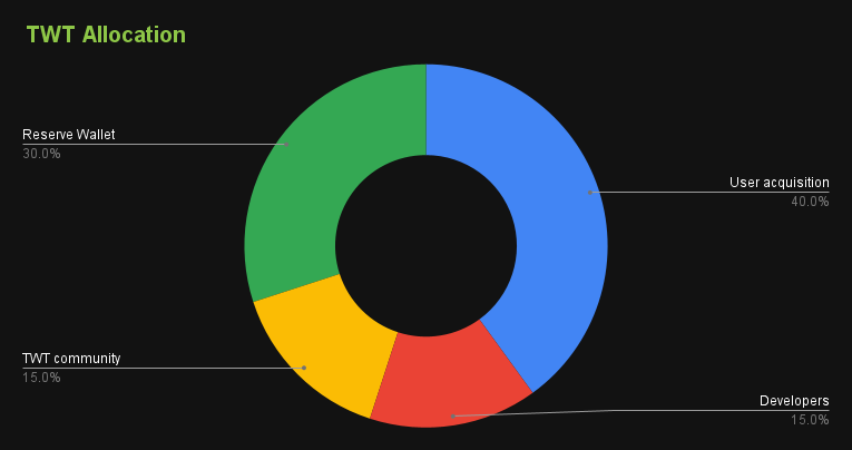 Trust Wallet (TWT): Withdrawal Fees Compared () | cryptolove.fun