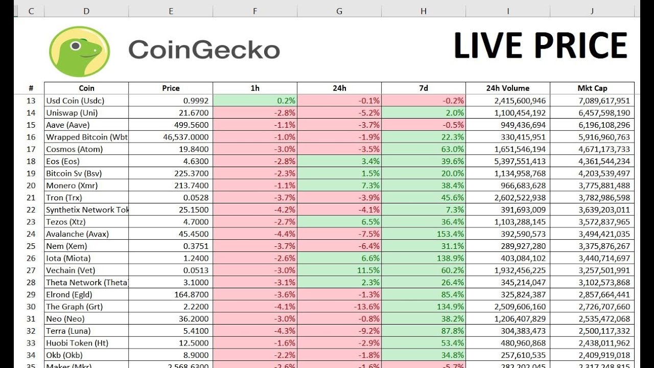 Pulling cryptocurrency prices into Google Sheets (3 Methods)