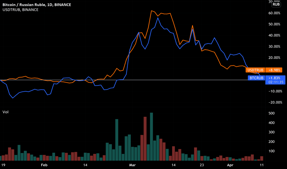 Convert BTC to RUB