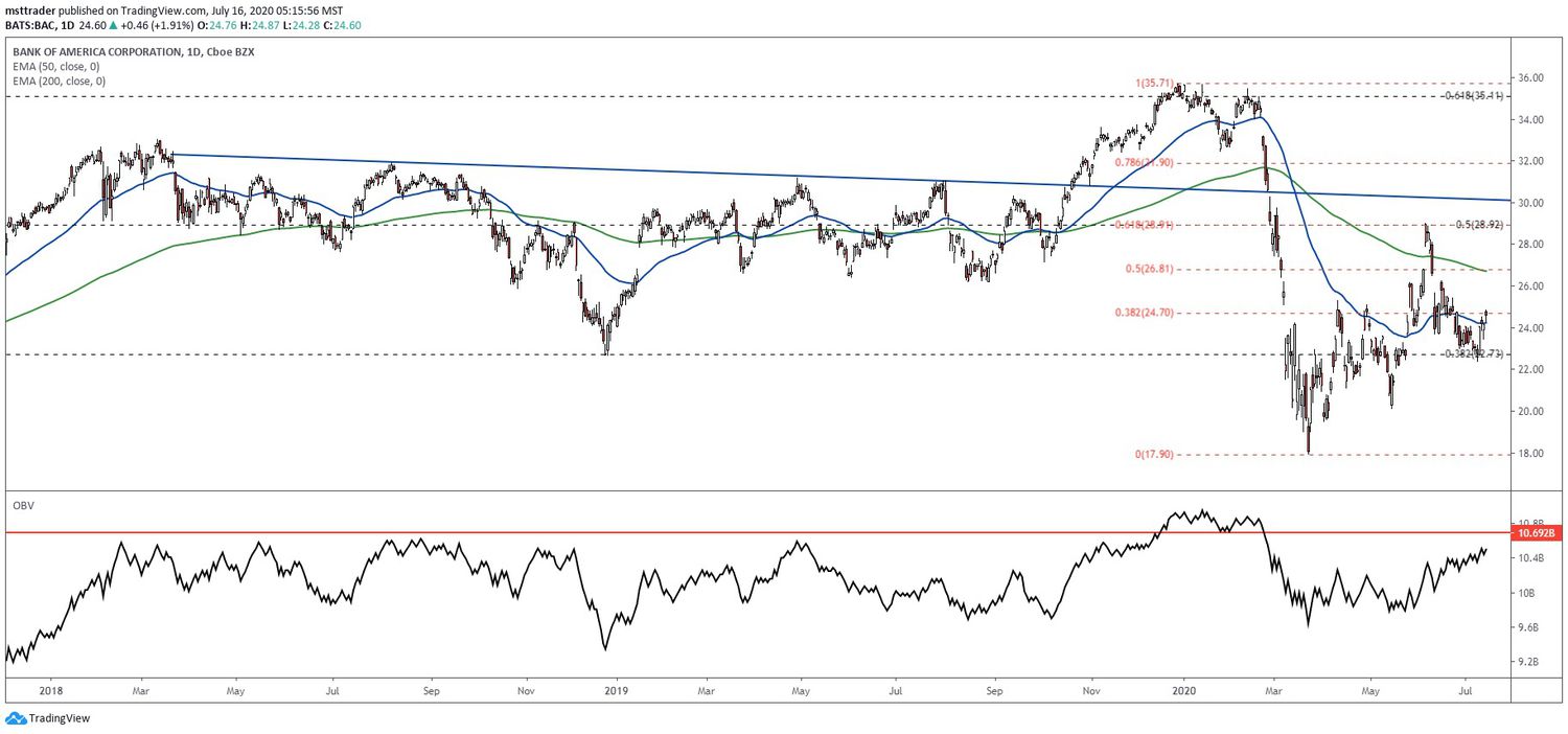 BAC - Bank of America Corp Stock Price - cryptolove.fun