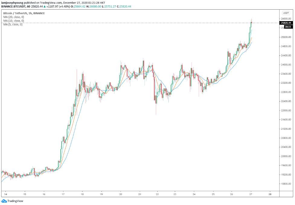 Bitcoin price live today (07 Mar ) - Why Bitcoin price is up by % today | ET Markets