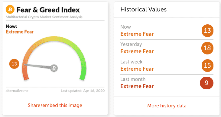 Check Market Sentiment with Crypto Fear vs. Greed Index