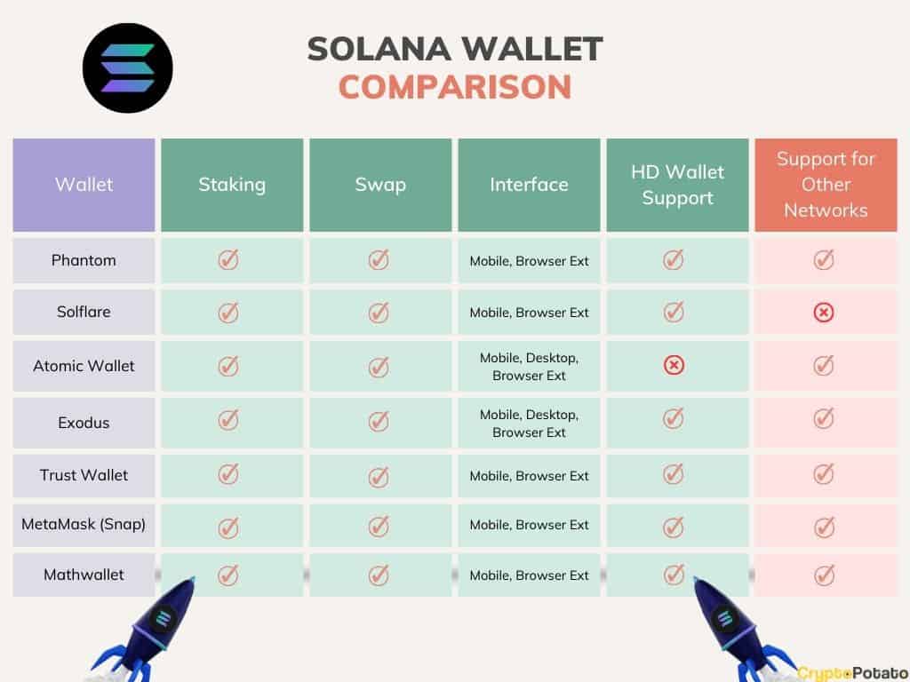 The 13 Best Solana Wallets ()