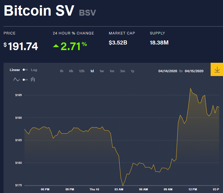 Bitcoin SV Price (BSV INR) | Bitcoin SV Price in India Today & News (4th March ) - Gadgets 