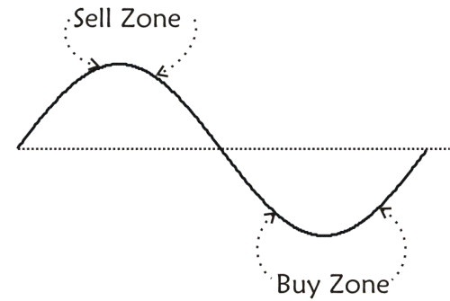 Buy Low, Sell High Strategy: An Investor Guide | Fortunly