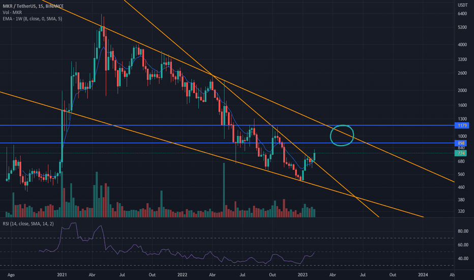 MKR/USDT - Maker BINANCE exchange charts 1 month