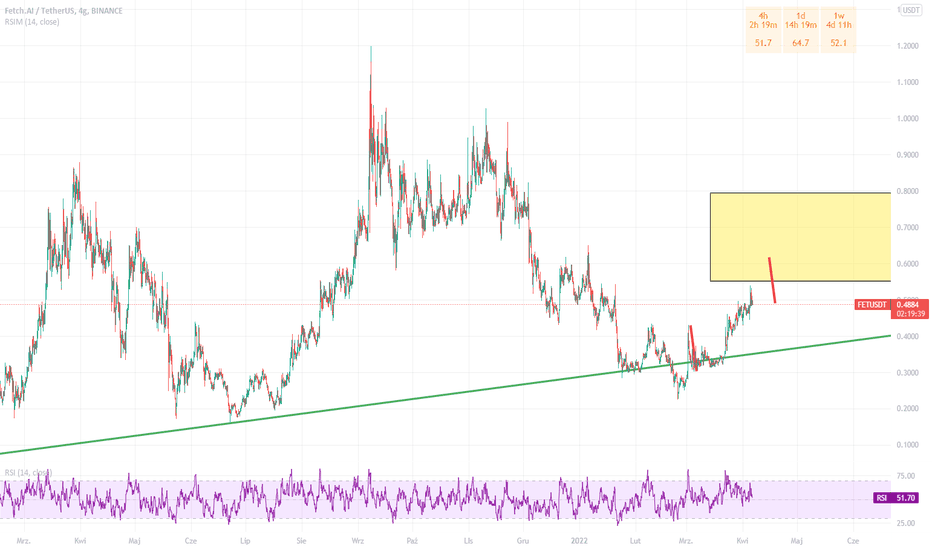 Page 2 cryptolove.fun / TetherUS Trade Ideas — BINANCE:FETUSDT — TradingView