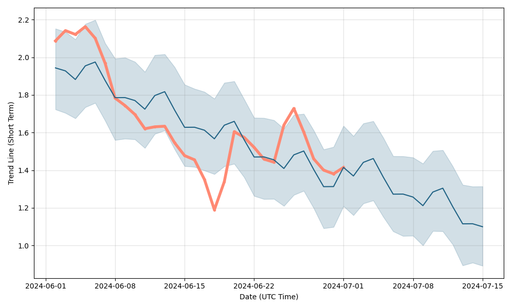 cryptolove.fun Price Prediction up to $ by - FET Forecast - 