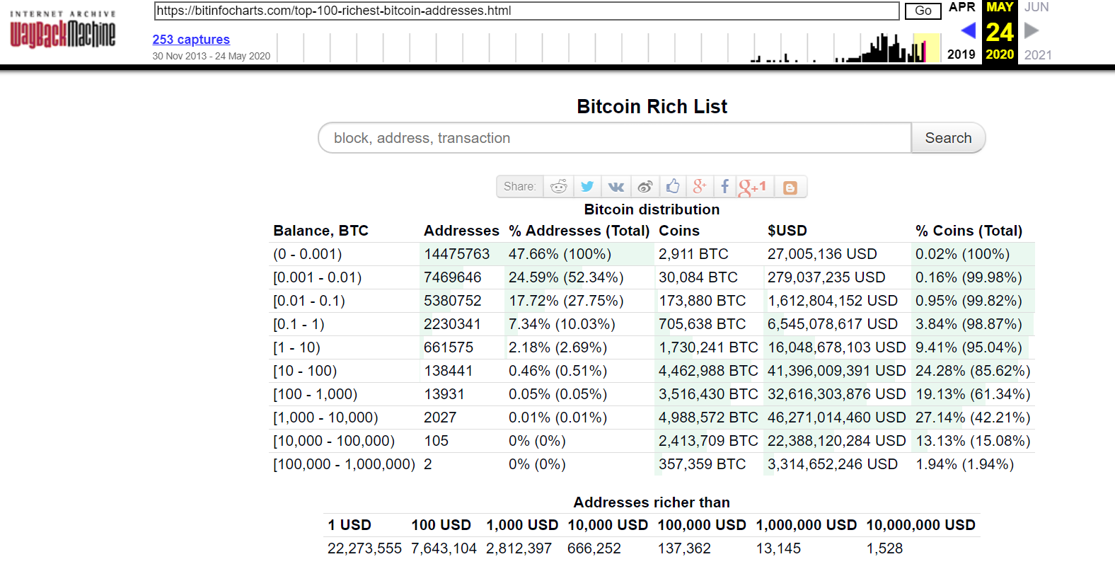 Unveiling Bitcoin Wealth: Who Controls the Digital Goldmine?