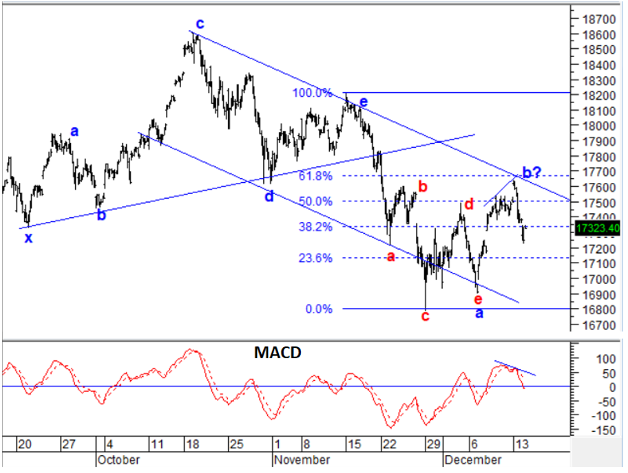 High Probability Trading Using Elliott Wave and Fibonacci