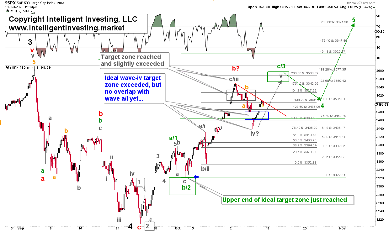 Advance Trading Concepts- Elliot Wave and Fibonacci Retracement Levels - TradeDog