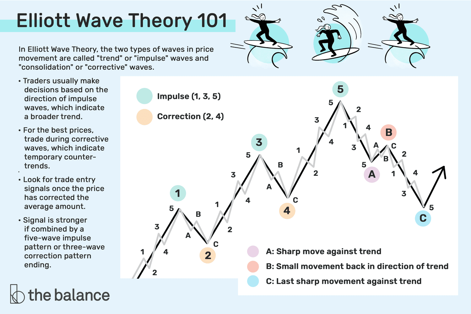 Fibonacci Retracement, Extension & Trading Strategies