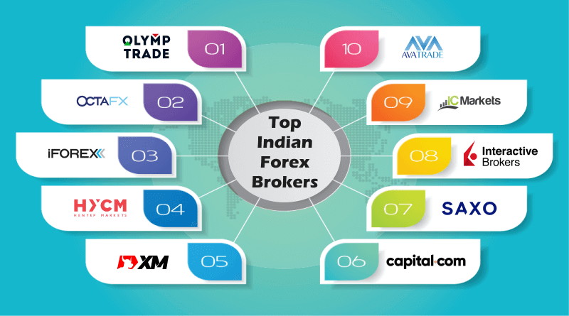 Best Forex Brokers in India for • Benzinga
