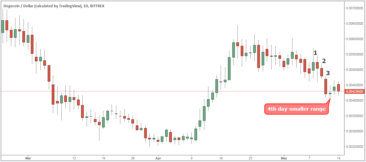 Dogecoin Price | DOGE Price Index and Live Chart - CoinDesk