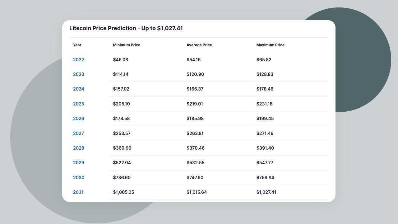 Litecoin Price Prediction: , , 