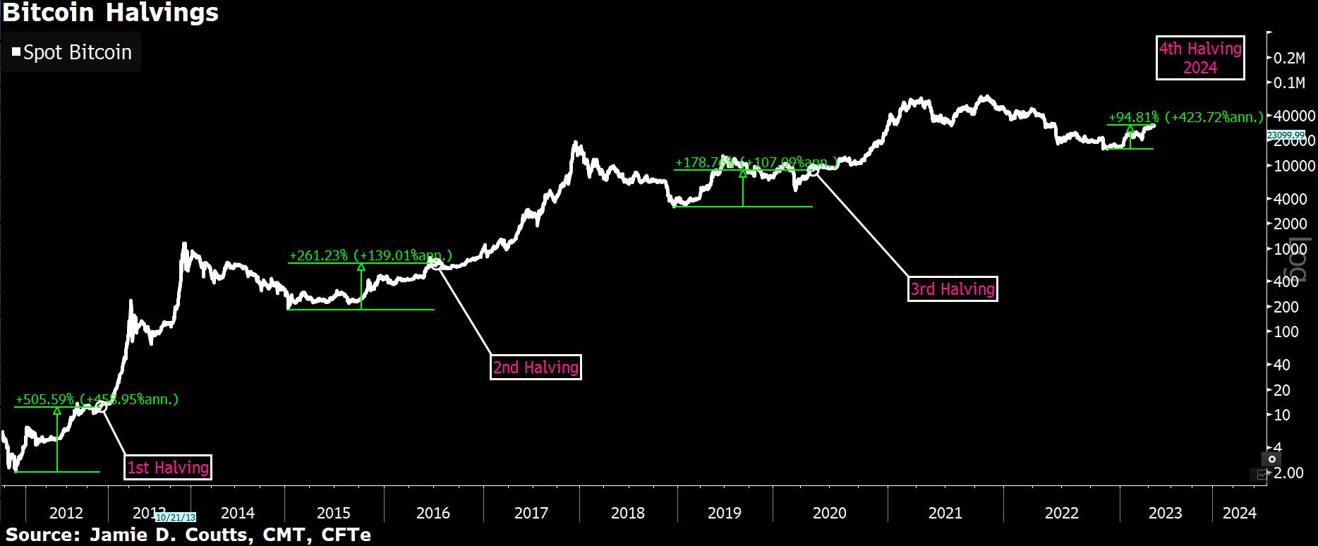 Bitcoin Halving Predicting the Future of Bitcoin in a Digital World