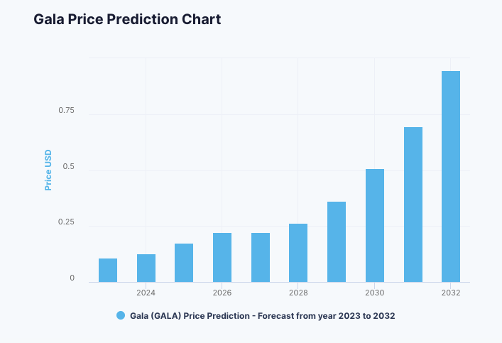 Gala (GALA) Price Prediction , , , , and • cryptolove.fun