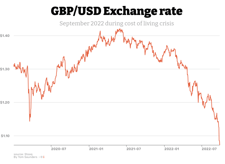 British Pound Sterling to US Dollar Exchange Rate