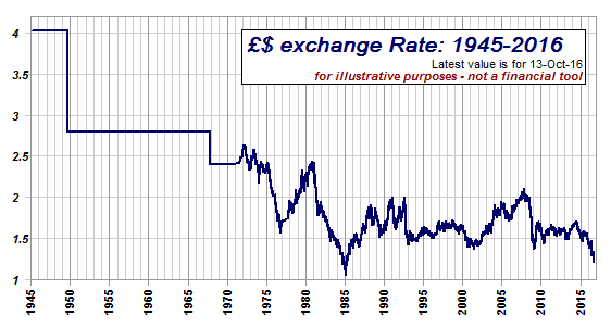 British Pound (GBP) to US Dollar (USD) exchange rate history