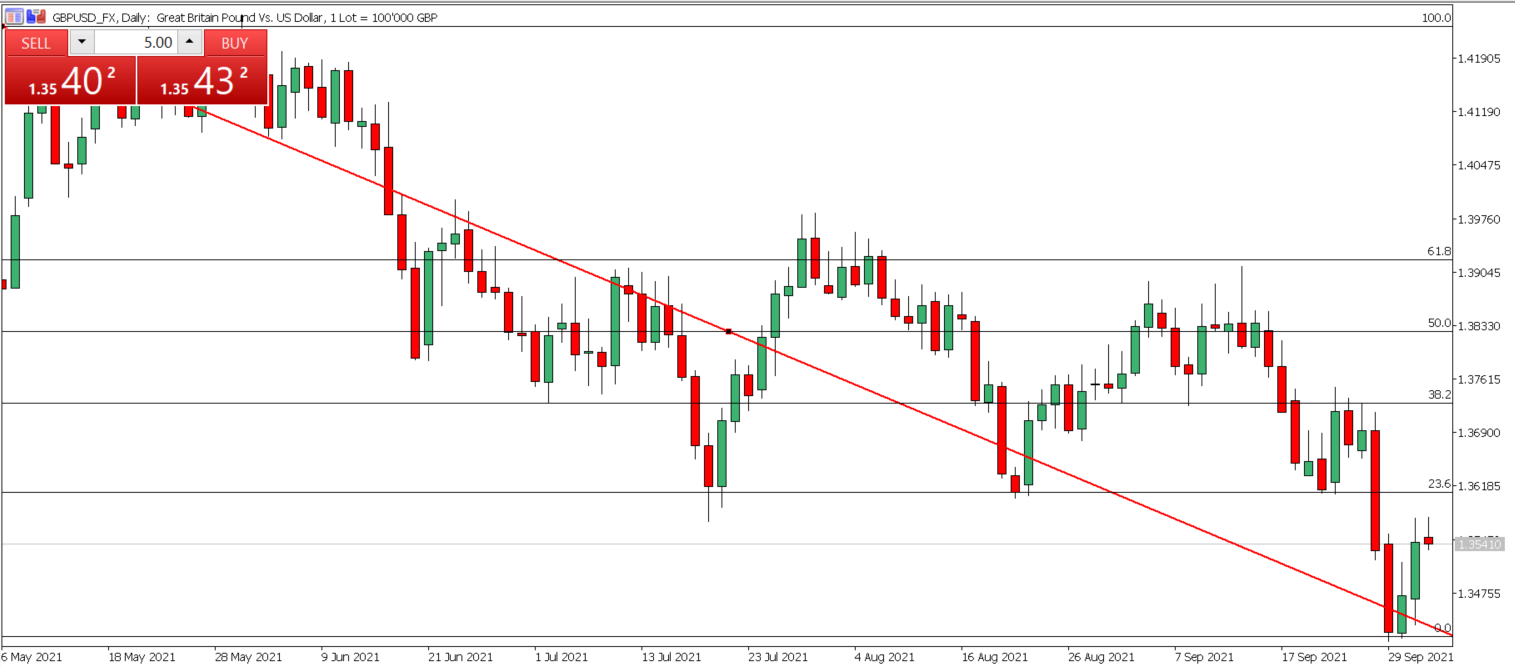 British pound to US dollar Chart | USD to GBP History