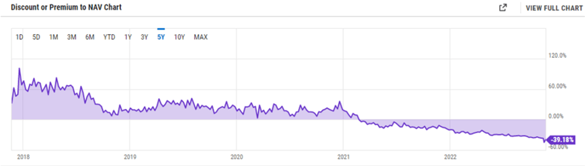 GBTC Net Asset Value