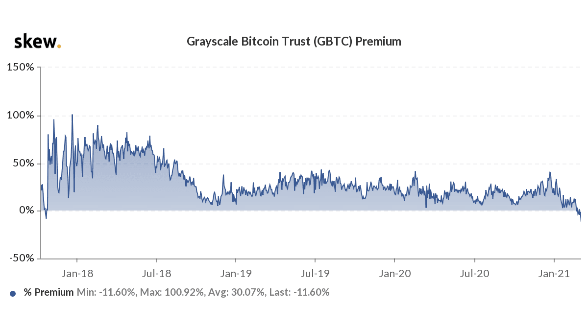 Grayscale Bitcoin Trust (BTC), GBTC:PCQ:USD historical prices - cryptolove.fun