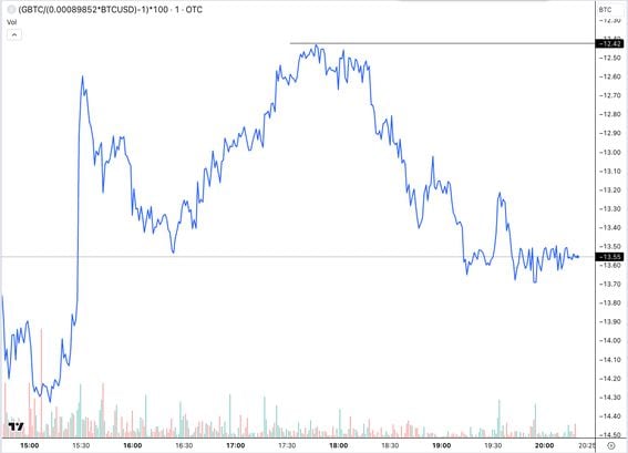 Grayscale Bitcoin Trust Price Today - GBTC Price Chart & Market Cap | CoinCodex