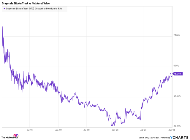 The World's Biggest Bitcoin Fund Is Broken - Finimize