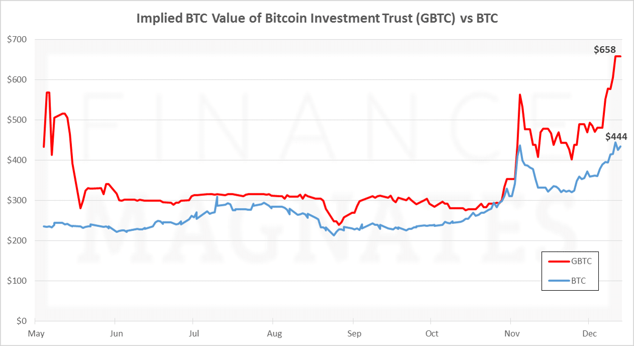 GBTC Performance & Stats | Grayscale Bitcoin Trust (BTC)